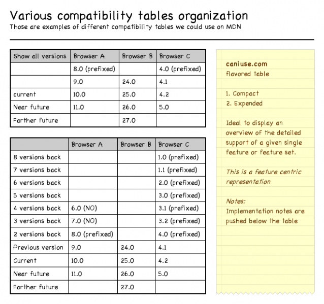 File:Compat-tables-mockups.png