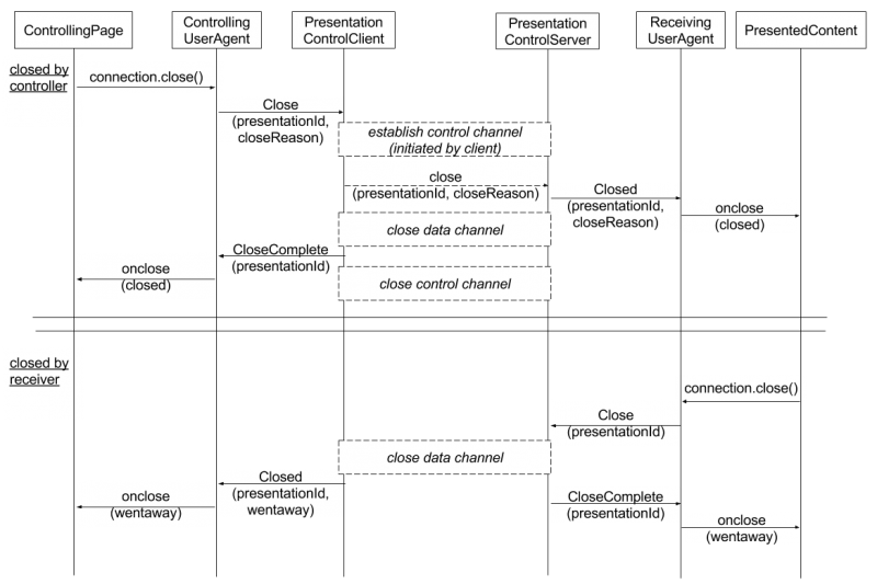File:Draft Protocol Close Connection.png