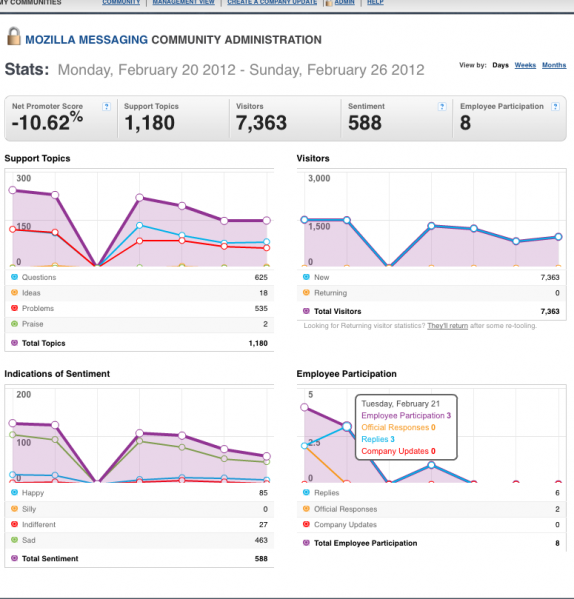 File:GetSatisfaction-Thunderbird-Stats-20-26Feb2012-2012-02-27 1002.png