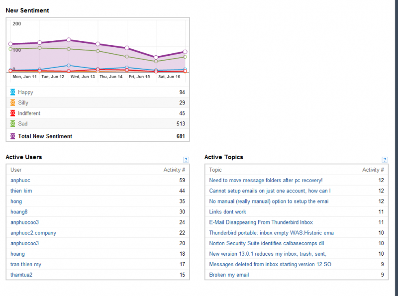 File:Thunderbird-GetSatisfactionMetrics-2-of-2-11-17June2012.png