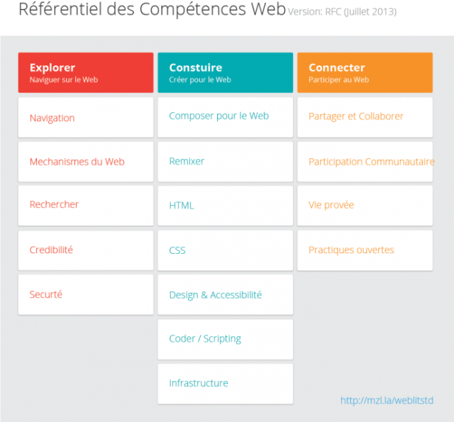 Grille du Référentiel des Compétences Web
