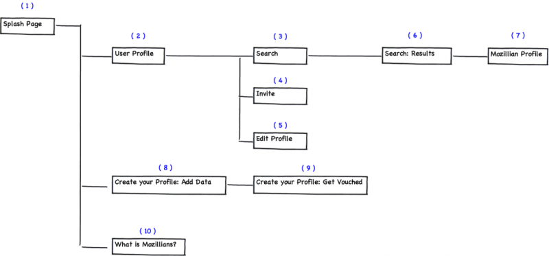 File:Mozillians sitemap.png
