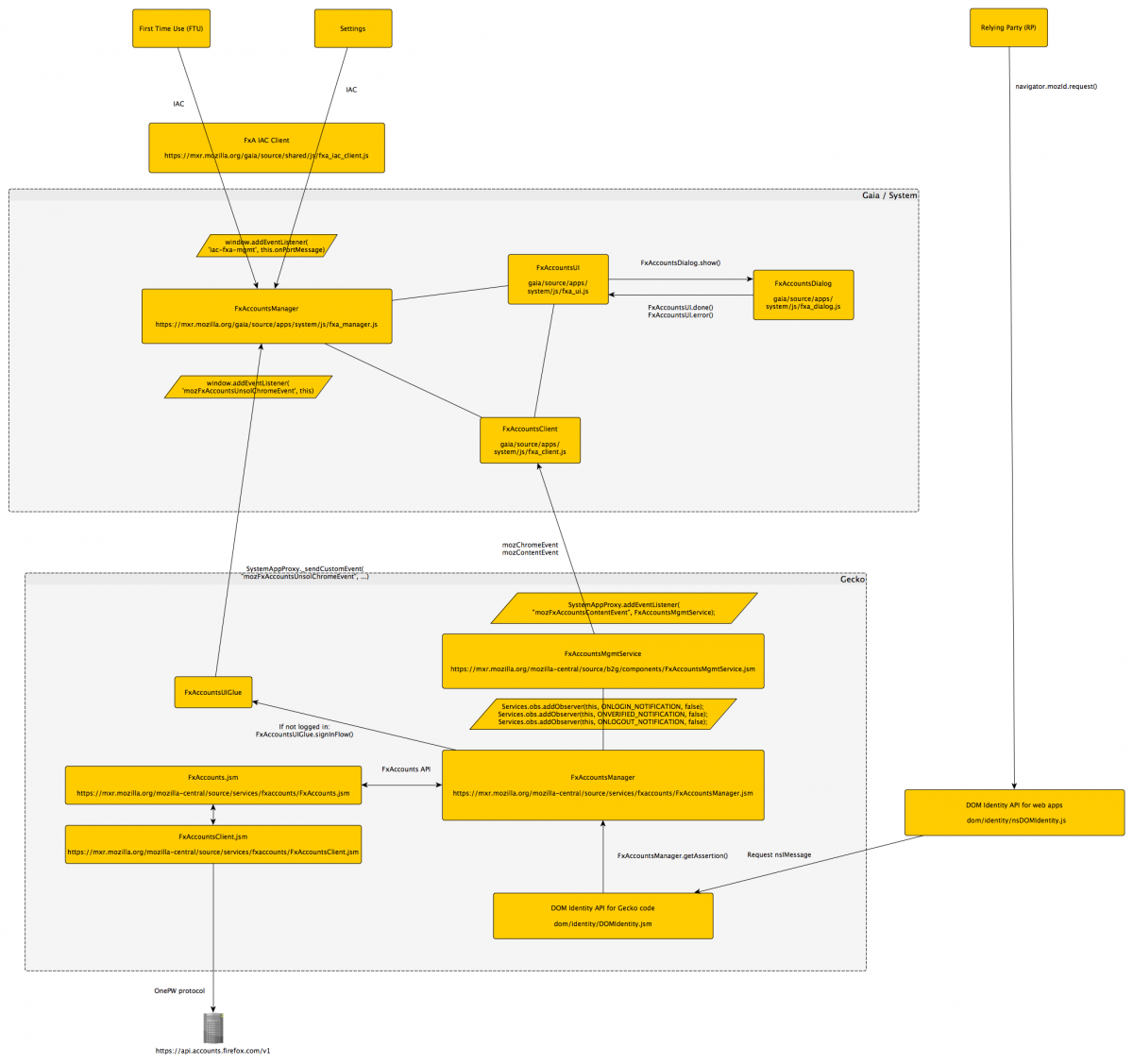 Overview of the FirefoxAccounts architecture in FirefoxOS