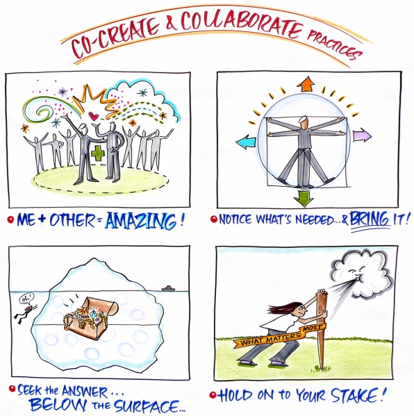 File:1.CoCreate PracticesAll.jpg