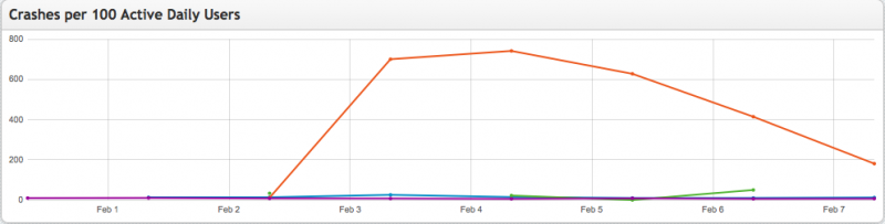 File:CrashStats 2012-02-08.png