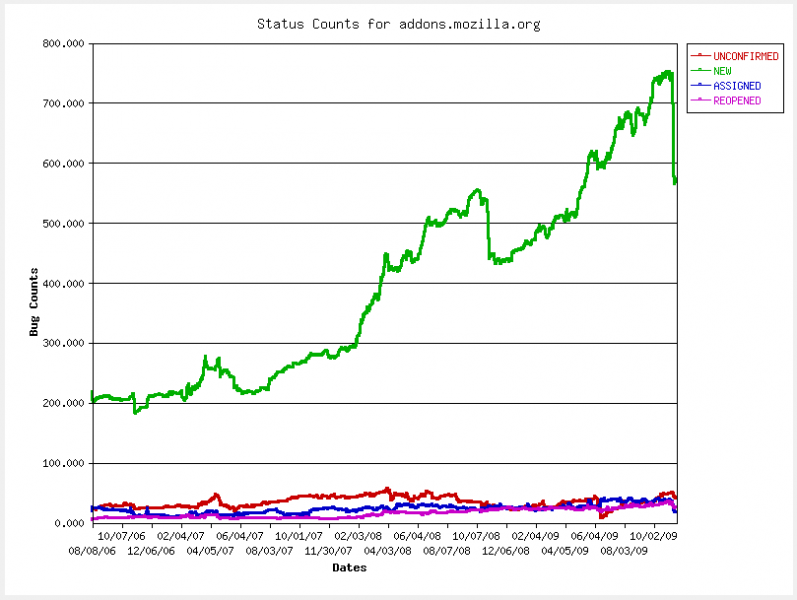 File:Amo-bug-count-2009-11.png