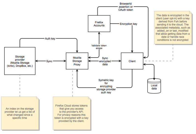 File:FirefoxCloudHighLevelArch.png